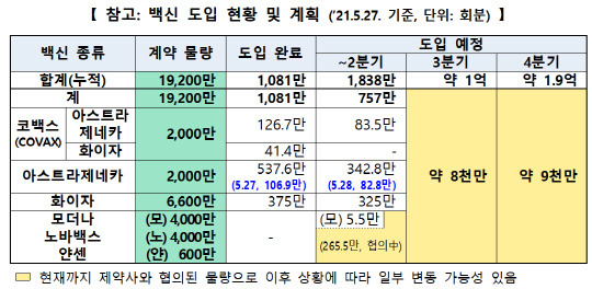코로나19 예방접종대응추진단 제공